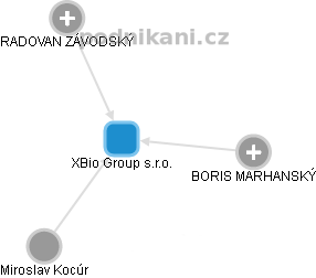 XBio Group s.r.o. - náhled vizuálního zobrazení vztahů obchodního rejstříku