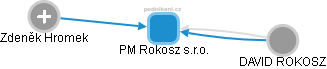 PM Rokosz s.r.o. - náhled vizuálního zobrazení vztahů obchodního rejstříku