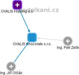 OXALIS Chocolate s.r.o. - náhled vizuálního zobrazení vztahů obchodního rejstříku