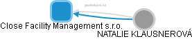 Close Facility Management s.r.o. - náhled vizuálního zobrazení vztahů obchodního rejstříku