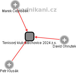Tenisový klub Štěchovice 2024 z.s. - náhled vizuálního zobrazení vztahů obchodního rejstříku