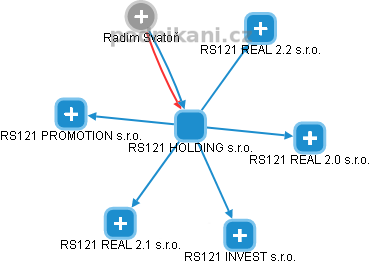 RS121 HOLDING s.r.o. - náhled vizuálního zobrazení vztahů obchodního rejstříku