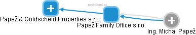Papež Family Office s.r.o. - náhled vizuálního zobrazení vztahů obchodního rejstříku