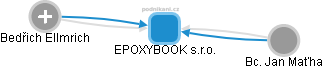 EPOXYBOOK s.r.o. - náhled vizuálního zobrazení vztahů obchodního rejstříku