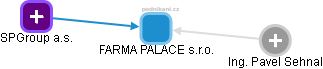 FARMA PALACE s.r.o. - náhled vizuálního zobrazení vztahů obchodního rejstříku