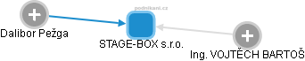 STAGE-BOX s.r.o. - náhled vizuálního zobrazení vztahů obchodního rejstříku