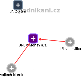 JNJM Money a.s. - náhled vizuálního zobrazení vztahů obchodního rejstříku