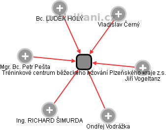Tréninkové centrum běžeckého lyžování Plzeňského kraje z.s. - náhled vizuálního zobrazení vztahů obchodního rejstříku