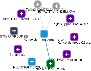 Konservis management s.r.o. - náhled vizuálního zobrazení vztahů obchodního rejstříku