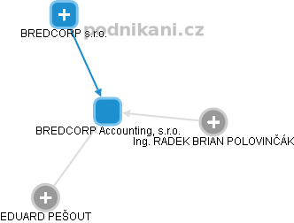 BREDCORP Accounting, s.r.o. - náhled vizuálního zobrazení vztahů obchodního rejstříku