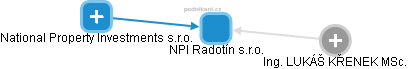 NPI Radotín s.r.o. - náhled vizuálního zobrazení vztahů obchodního rejstříku