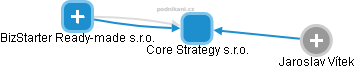 Core Strategy s.r.o. - náhled vizuálního zobrazení vztahů obchodního rejstříku