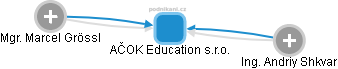 AČOK Education s.r.o. - náhled vizuálního zobrazení vztahů obchodního rejstříku