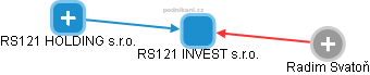 RS121 INVEST s.r.o. - náhled vizuálního zobrazení vztahů obchodního rejstříku