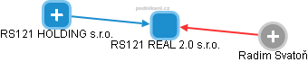 RS121 REAL 2.0 s.r.o. - náhled vizuálního zobrazení vztahů obchodního rejstříku