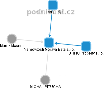 Nemovitosti Morava Beta s.r.o. - náhled vizuálního zobrazení vztahů obchodního rejstříku