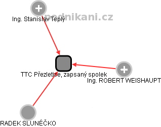 TTC Přezletice, zapsaný spolek - náhled vizuálního zobrazení vztahů obchodního rejstříku