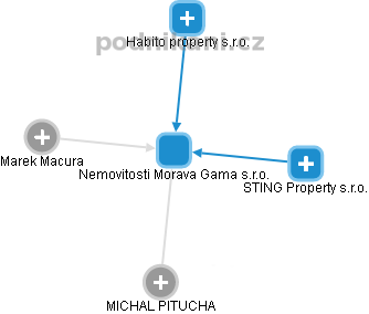 Nemovitosti Morava Gama s.r.o. - náhled vizuálního zobrazení vztahů obchodního rejstříku