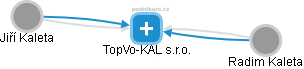 TopVo-KAL s.r.o. - náhled vizuálního zobrazení vztahů obchodního rejstříku