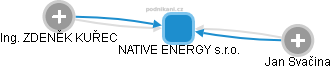 NATIVE ENERGY s.r.o. - náhled vizuálního zobrazení vztahů obchodního rejstříku