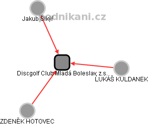 Discgolf Club Mladá Boleslav,  z.s. - náhled vizuálního zobrazení vztahů obchodního rejstříku