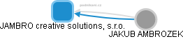 JAMBRO creative solutions, s.r.o. - náhled vizuálního zobrazení vztahů obchodního rejstříku