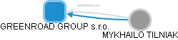 GREENROAD GROUP s.r.o. - náhled vizuálního zobrazení vztahů obchodního rejstříku