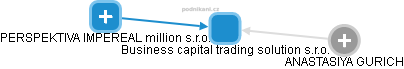 Business capital trading solution s.r.o. - náhled vizuálního zobrazení vztahů obchodního rejstříku