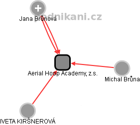 Aerial Hoop Academy, z.s. - náhled vizuálního zobrazení vztahů obchodního rejstříku