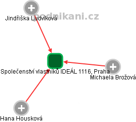 Společenství vlastníků IDEÁL 1116, Praha - náhled vizuálního zobrazení vztahů obchodního rejstříku