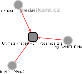 Ultimate Frisbee Horní Počernice, z. s. - náhled vizuálního zobrazení vztahů obchodního rejstříku