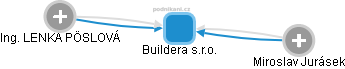 Buildera s.r.o. - náhled vizuálního zobrazení vztahů obchodního rejstříku