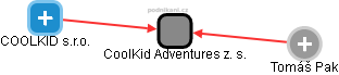 CoolKid Adventures z. s. - náhled vizuálního zobrazení vztahů obchodního rejstříku
