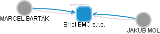 Errol BMC s.r.o. - náhled vizuálního zobrazení vztahů obchodního rejstříku