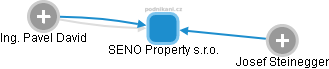 SENO Property s.r.o. - náhled vizuálního zobrazení vztahů obchodního rejstříku