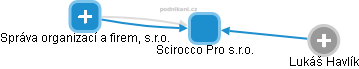 Scirocco Pro s.r.o. - náhled vizuálního zobrazení vztahů obchodního rejstříku