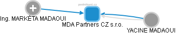 MDA Partners CZ s.r.o. - náhled vizuálního zobrazení vztahů obchodního rejstříku