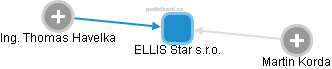 ELLIS Star s.r.o. - náhled vizuálního zobrazení vztahů obchodního rejstříku
