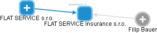 FLAT SERVICE Insurance s.r.o. - náhled vizuálního zobrazení vztahů obchodního rejstříku
