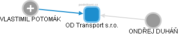 OD Transport s.r.o. - náhled vizuálního zobrazení vztahů obchodního rejstříku