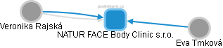 NATUR FACE Body Clinic s.r.o. - náhled vizuálního zobrazení vztahů obchodního rejstříku
