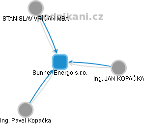 Sunner Energo s.r.o. - náhled vizuálního zobrazení vztahů obchodního rejstříku