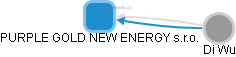 PURPLE GOLD NEW ENERGY s.r.o. - náhled vizuálního zobrazení vztahů obchodního rejstříku