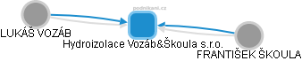 Hydroizolace Vozáb&Škoula s.r.o. - náhled vizuálního zobrazení vztahů obchodního rejstříku