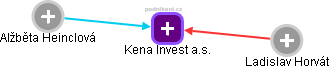Kena Invest a.s. - náhled vizuálního zobrazení vztahů obchodního rejstříku