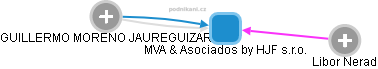 MVA & Asociados by HJF s.r.o. - náhled vizuálního zobrazení vztahů obchodního rejstříku