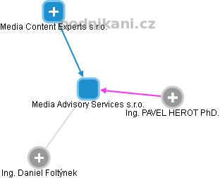 Media Advisory Services s.r.o. - náhled vizuálního zobrazení vztahů obchodního rejstříku