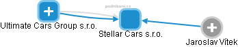 Stellar Cars s.r.o. - náhled vizuálního zobrazení vztahů obchodního rejstříku
