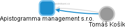 Apistogramma management s.r.o. - náhled vizuálního zobrazení vztahů obchodního rejstříku