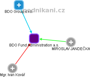 BDO Fund Administration a.s. - náhled vizuálního zobrazení vztahů obchodního rejstříku